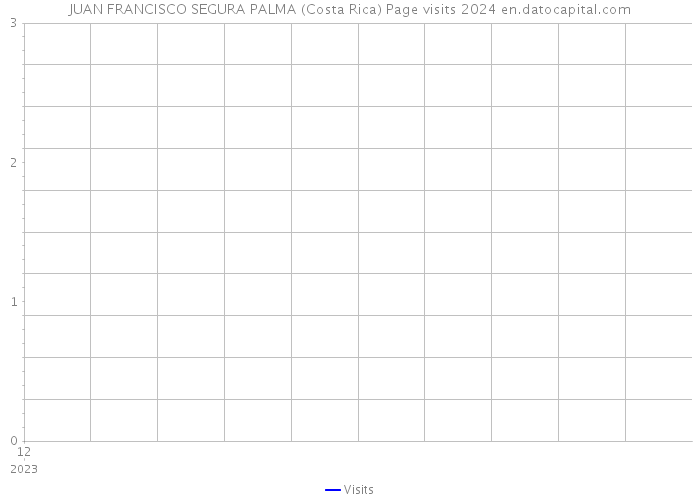 JUAN FRANCISCO SEGURA PALMA (Costa Rica) Page visits 2024 
