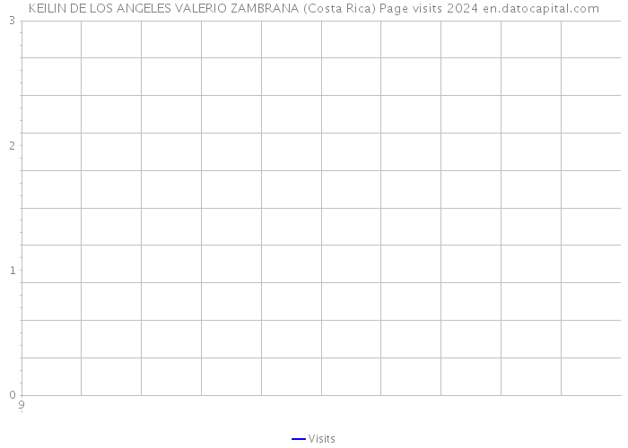 KEILIN DE LOS ANGELES VALERIO ZAMBRANA (Costa Rica) Page visits 2024 