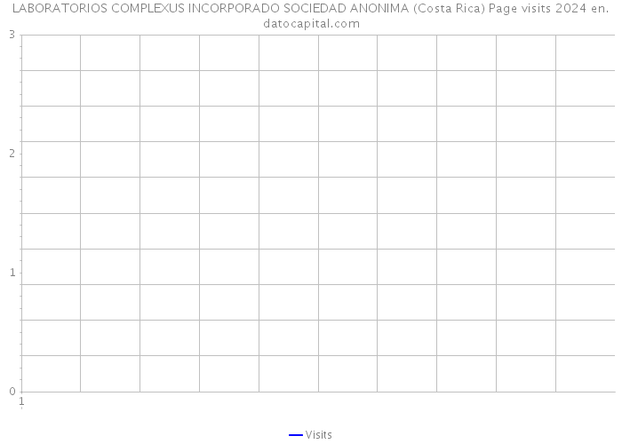 LABORATORIOS COMPLEXUS INCORPORADO SOCIEDAD ANONIMA (Costa Rica) Page visits 2024 