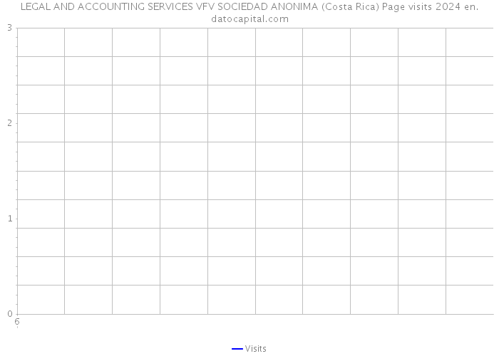 LEGAL AND ACCOUNTING SERVICES VFV SOCIEDAD ANONIMA (Costa Rica) Page visits 2024 