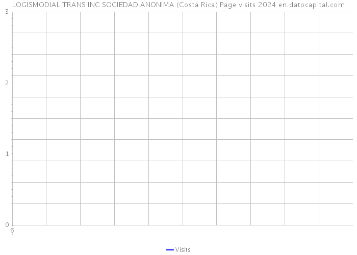 LOGISMODIAL TRANS INC SOCIEDAD ANONIMA (Costa Rica) Page visits 2024 