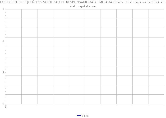 LOS DEFINES PEQUEŃITOS SOCIEDAD DE RESPONSABILIDAD LIMITADA (Costa Rica) Page visits 2024 