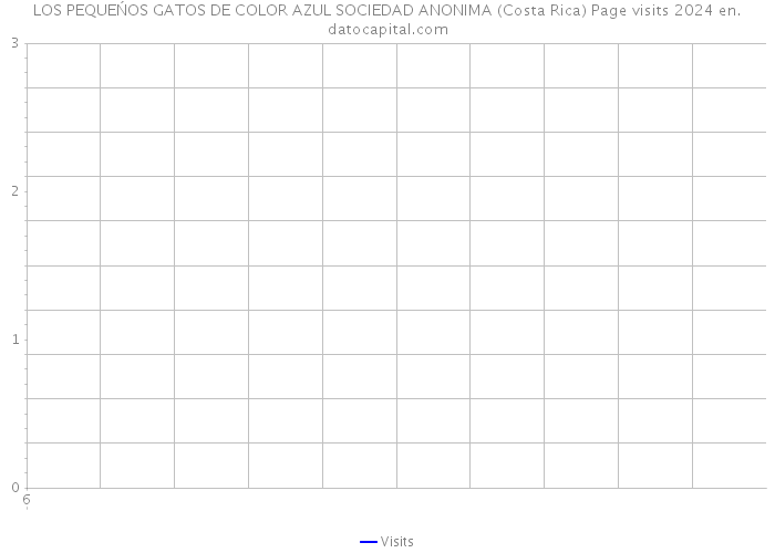 LOS PEQUEŃOS GATOS DE COLOR AZUL SOCIEDAD ANONIMA (Costa Rica) Page visits 2024 