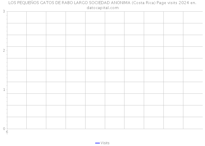 LOS PEQUEŃOS GATOS DE RABO LARGO SOCIEDAD ANONIMA (Costa Rica) Page visits 2024 