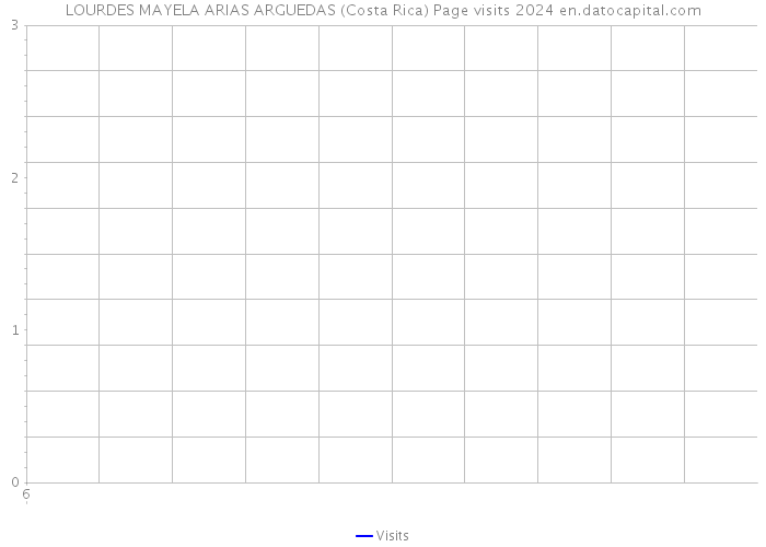 LOURDES MAYELA ARIAS ARGUEDAS (Costa Rica) Page visits 2024 