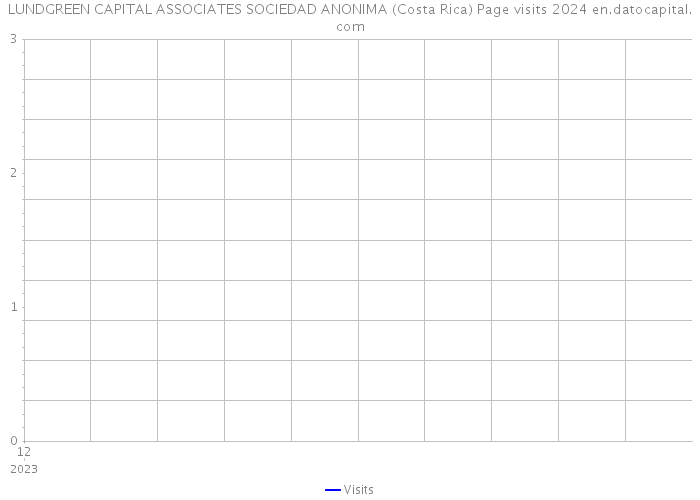 LUNDGREEN CAPITAL ASSOCIATES SOCIEDAD ANONIMA (Costa Rica) Page visits 2024 