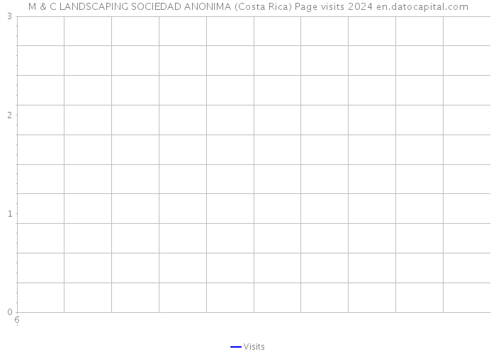M & C LANDSCAPING SOCIEDAD ANONIMA (Costa Rica) Page visits 2024 