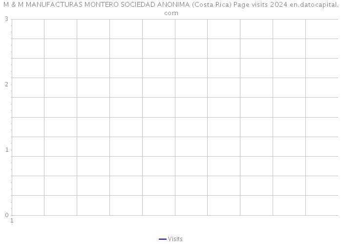 M & M MANUFACTURAS MONTERO SOCIEDAD ANONIMA (Costa Rica) Page visits 2024 