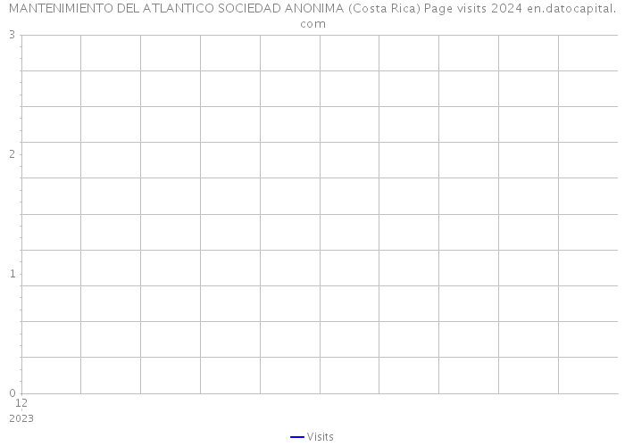 MANTENIMIENTO DEL ATLANTICO SOCIEDAD ANONIMA (Costa Rica) Page visits 2024 