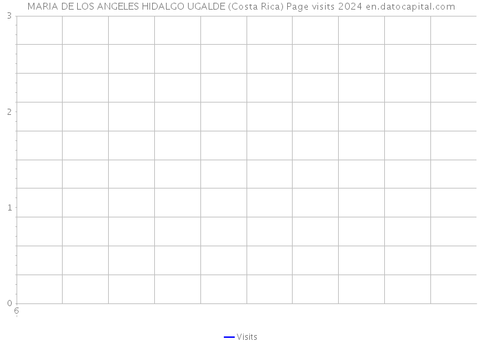 MARIA DE LOS ANGELES HIDALGO UGALDE (Costa Rica) Page visits 2024 