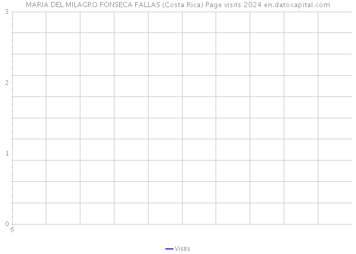 MARIA DEL MILAGRO FONSECA FALLAS (Costa Rica) Page visits 2024 