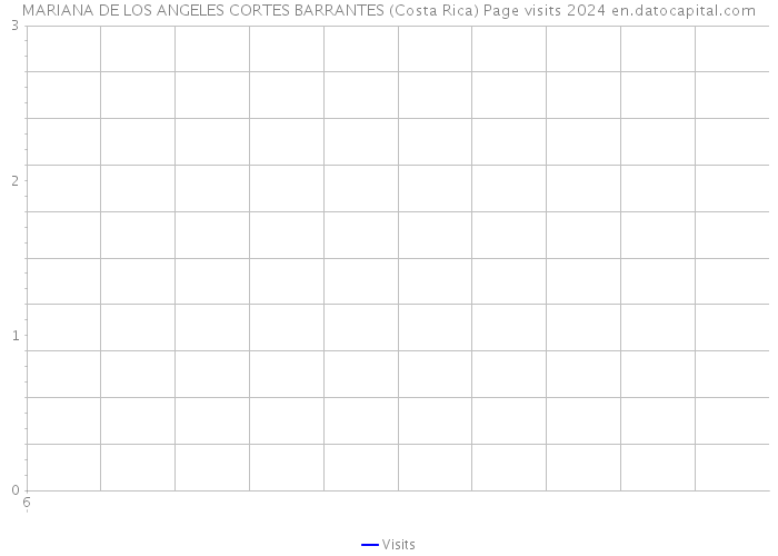 MARIANA DE LOS ANGELES CORTES BARRANTES (Costa Rica) Page visits 2024 