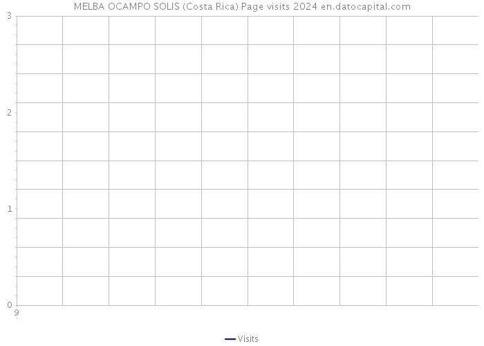 MELBA OCAMPO SOLIS (Costa Rica) Page visits 2024 