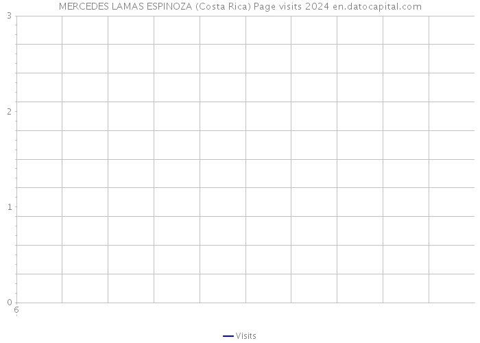 MERCEDES LAMAS ESPINOZA (Costa Rica) Page visits 2024 
