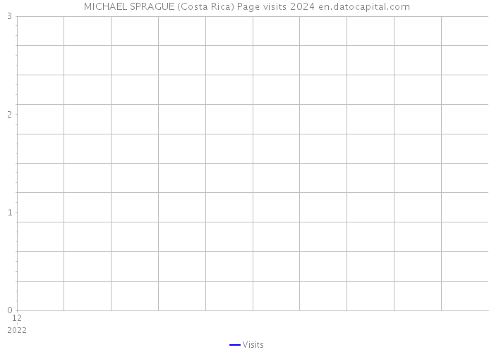 MICHAEL SPRAGUE (Costa Rica) Page visits 2024 