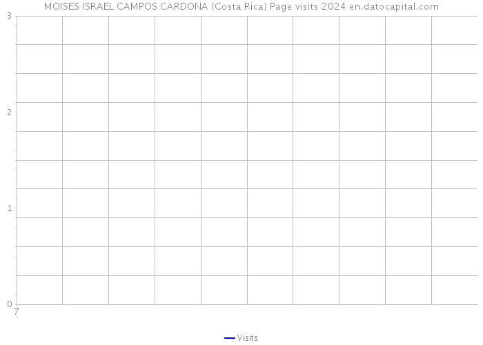 MOISES ISRAEL CAMPOS CARDONA (Costa Rica) Page visits 2024 