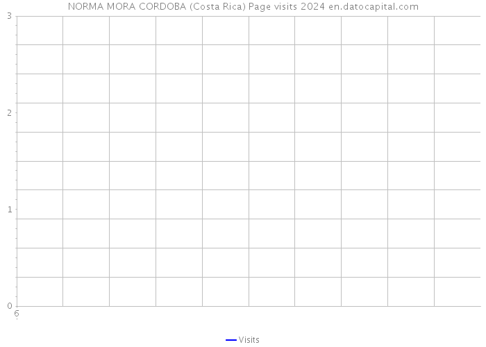 NORMA MORA CORDOBA (Costa Rica) Page visits 2024 