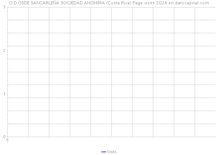 O D OSDE SANCARLEŃA SOCIEDAD ANONIMA (Costa Rica) Page visits 2024 