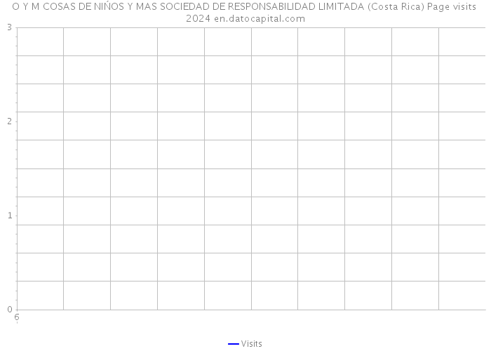 O Y M COSAS DE NIŃOS Y MAS SOCIEDAD DE RESPONSABILIDAD LIMITADA (Costa Rica) Page visits 2024 