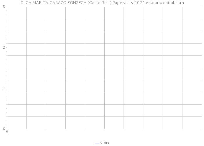 OLGA MARITA CARAZO FONSECA (Costa Rica) Page visits 2024 