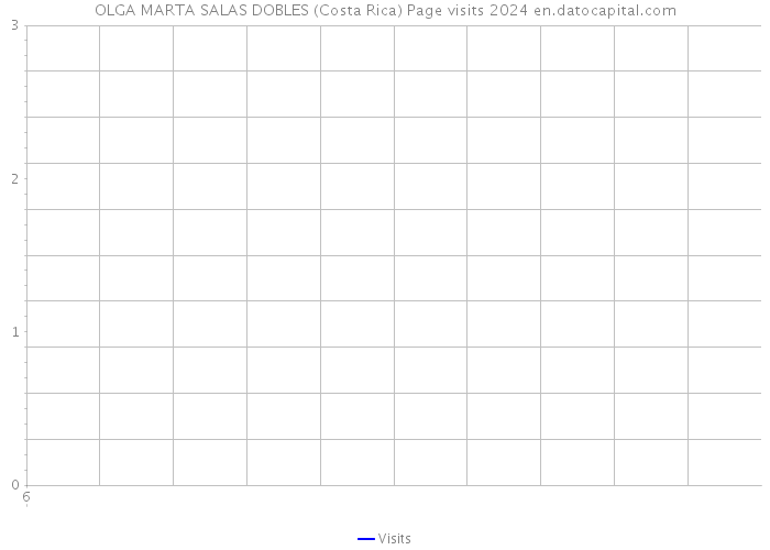 OLGA MARTA SALAS DOBLES (Costa Rica) Page visits 2024 