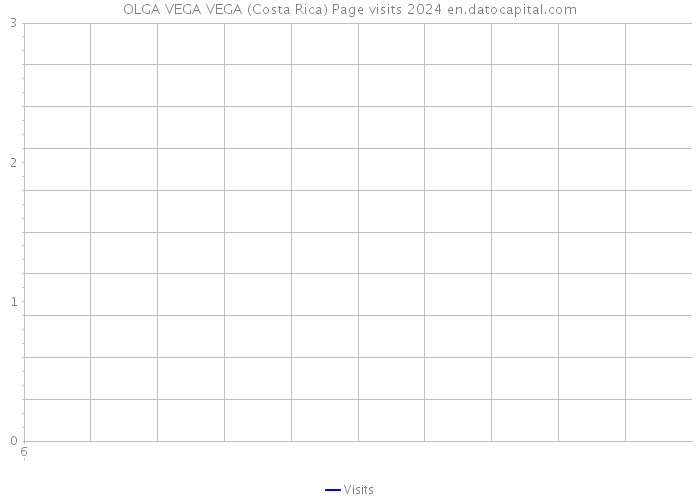 OLGA VEGA VEGA (Costa Rica) Page visits 2024 