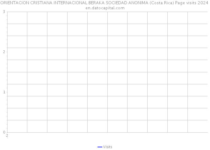 ORIENTACION CRISTIANA INTERNACIONAL BERAKA SOCIEDAD ANONIMA (Costa Rica) Page visits 2024 