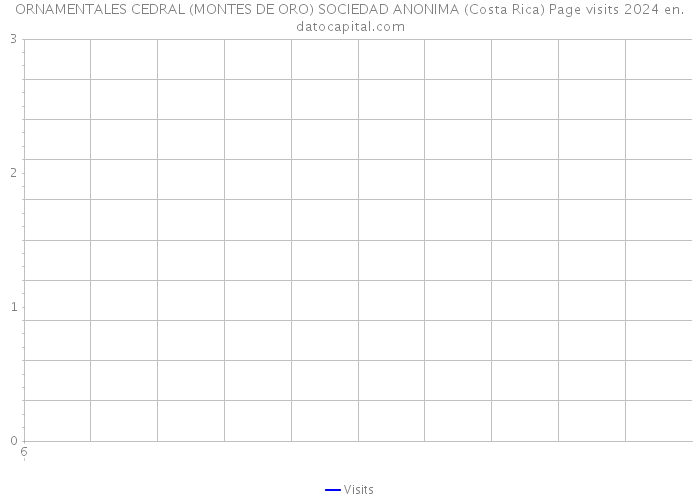 ORNAMENTALES CEDRAL (MONTES DE ORO) SOCIEDAD ANONIMA (Costa Rica) Page visits 2024 