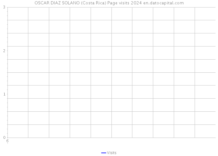 OSCAR DIAZ SOLANO (Costa Rica) Page visits 2024 