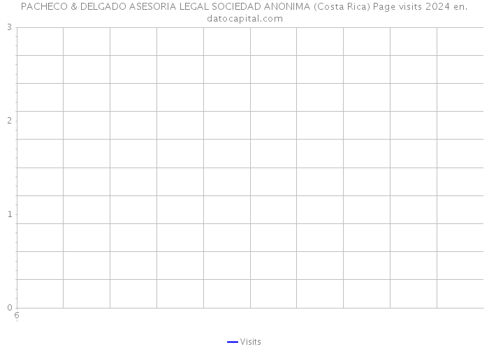 PACHECO & DELGADO ASESORIA LEGAL SOCIEDAD ANONIMA (Costa Rica) Page visits 2024 
