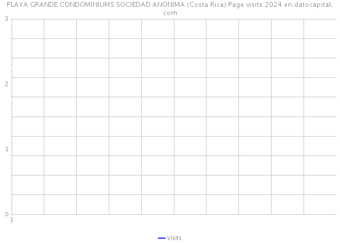 PLAYA GRANDE CONDOMINIUMS SOCIEDAD ANONIMA (Costa Rica) Page visits 2024 