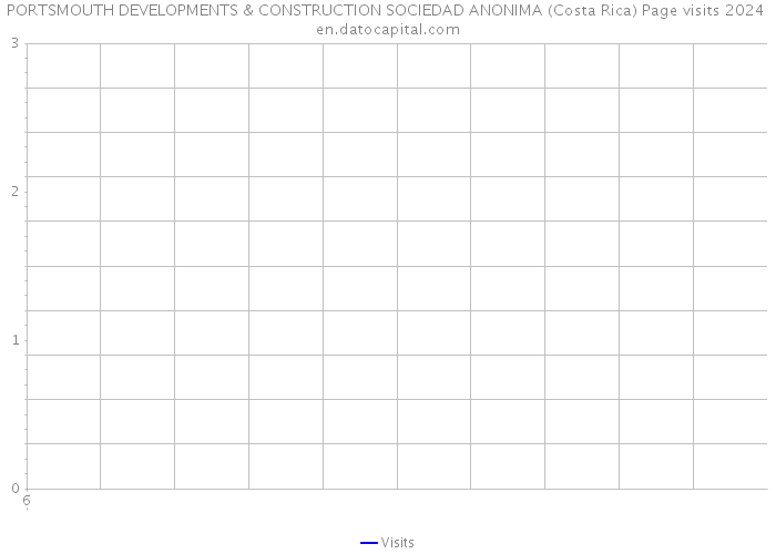 PORTSMOUTH DEVELOPMENTS & CONSTRUCTION SOCIEDAD ANONIMA (Costa Rica) Page visits 2024 