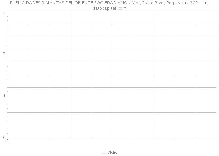 PUBLICIDADES RIMANTAS DEL ORIENTE SOCIEDAD ANONIMA (Costa Rica) Page visits 2024 
