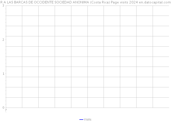 R A LAS BARCAS DE OCCIDENTE SOCIEDAD ANONIMA (Costa Rica) Page visits 2024 