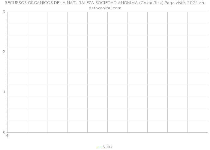 RECURSOS ORGANICOS DE LA NATURALEZA SOCIEDAD ANONIMA (Costa Rica) Page visits 2024 