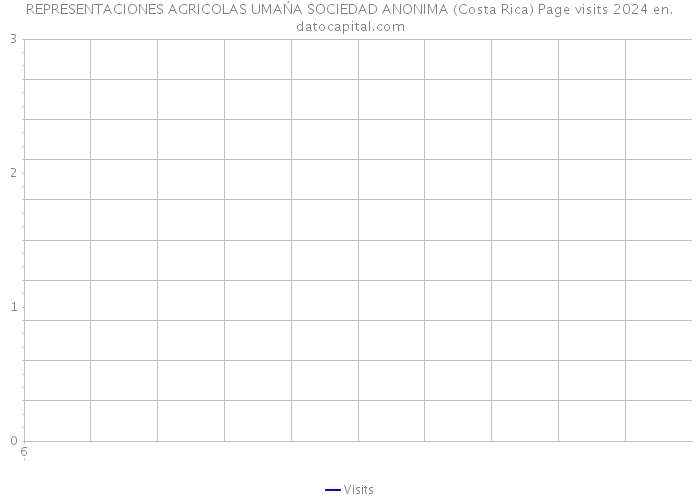 REPRESENTACIONES AGRICOLAS UMAŃA SOCIEDAD ANONIMA (Costa Rica) Page visits 2024 