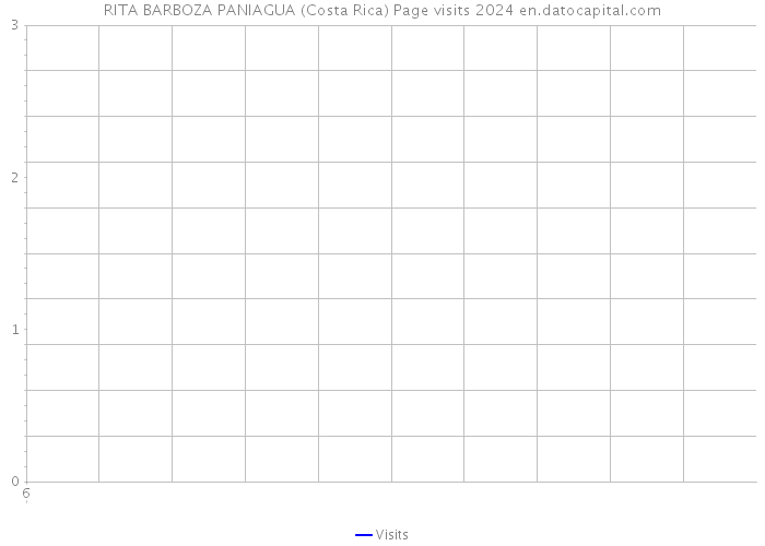 RITA BARBOZA PANIAGUA (Costa Rica) Page visits 2024 