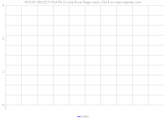 ROCIO OROZCO PLATA (Costa Rica) Page visits 2024 