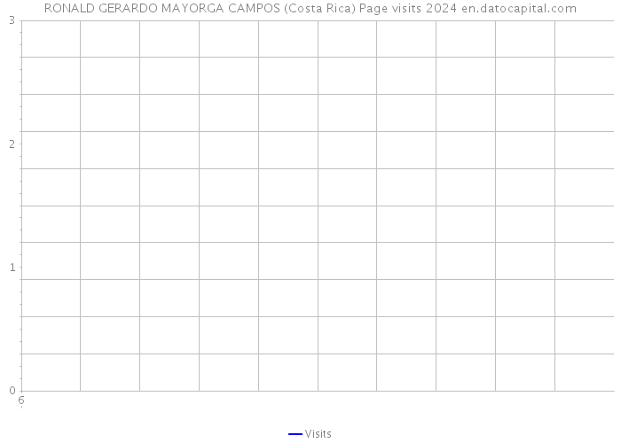 RONALD GERARDO MAYORGA CAMPOS (Costa Rica) Page visits 2024 