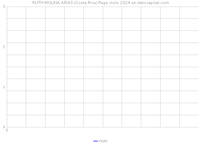 RUTH MOLINA ARIAS (Costa Rica) Page visits 2024 