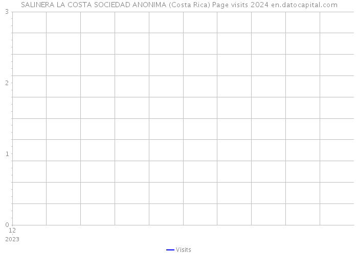 SALINERA LA COSTA SOCIEDAD ANONIMA (Costa Rica) Page visits 2024 