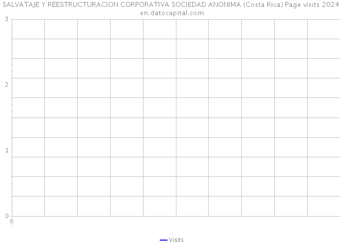 SALVATAJE Y REESTRUCTURACION CORPORATIVA SOCIEDAD ANONIMA (Costa Rica) Page visits 2024 