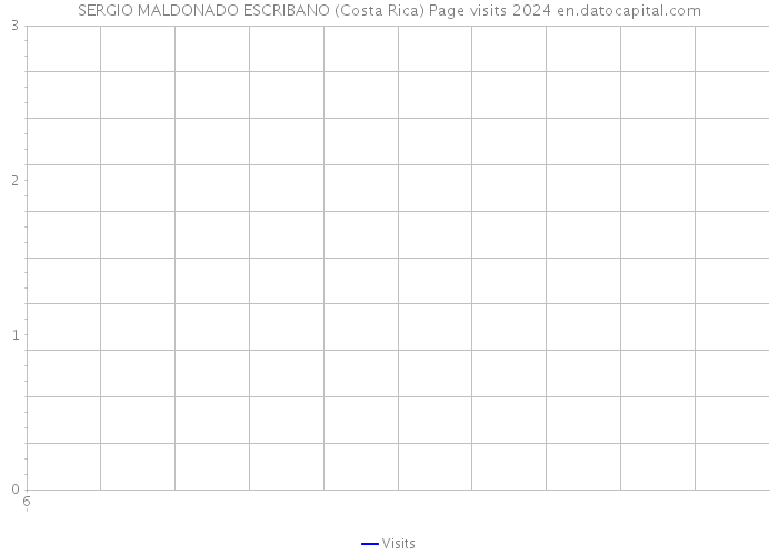 SERGIO MALDONADO ESCRIBANO (Costa Rica) Page visits 2024 