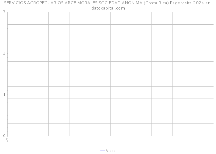 SERVICIOS AGROPECUARIOS ARCE MORALES SOCIEDAD ANONIMA (Costa Rica) Page visits 2024 
