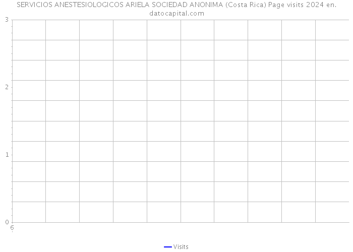 SERVICIOS ANESTESIOLOGICOS ARIELA SOCIEDAD ANONIMA (Costa Rica) Page visits 2024 