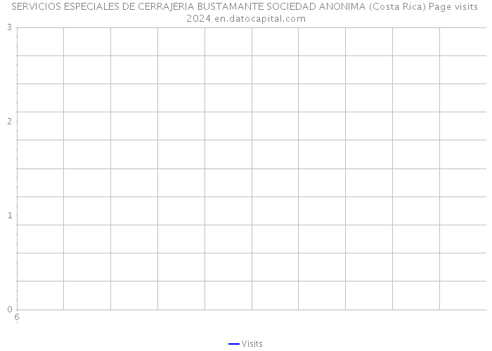 SERVICIOS ESPECIALES DE CERRAJERIA BUSTAMANTE SOCIEDAD ANONIMA (Costa Rica) Page visits 2024 