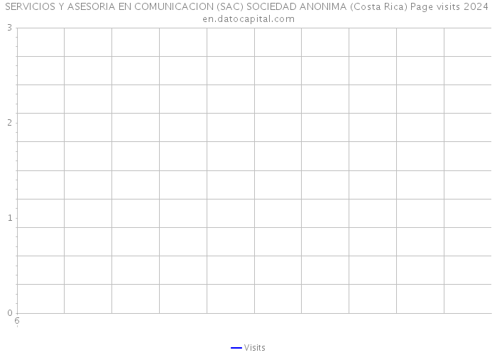 SERVICIOS Y ASESORIA EN COMUNICACION (SAC) SOCIEDAD ANONIMA (Costa Rica) Page visits 2024 
