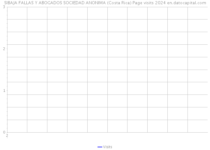SIBAJA FALLAS Y ABOGADOS SOCIEDAD ANONIMA (Costa Rica) Page visits 2024 