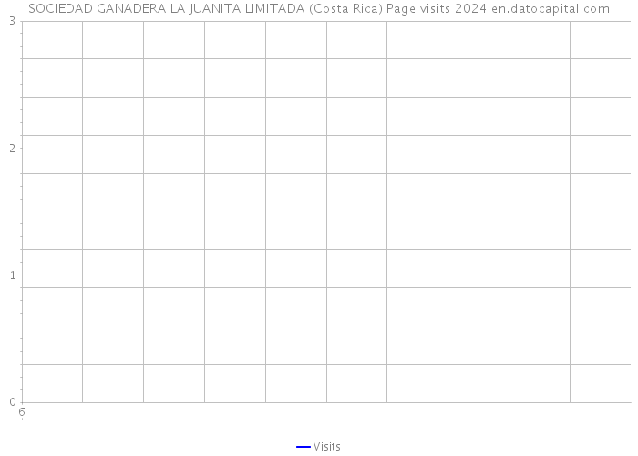 SOCIEDAD GANADERA LA JUANITA LIMITADA (Costa Rica) Page visits 2024 