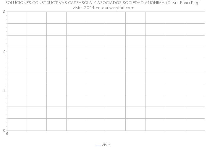SOLUCIONES CONSTRUCTIVAS CASSASOLA Y ASOCIADOS SOCIEDAD ANONIMA (Costa Rica) Page visits 2024 